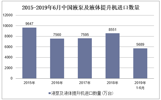 2015-2019年6月中国液泵及液体提升机进口数量及增速