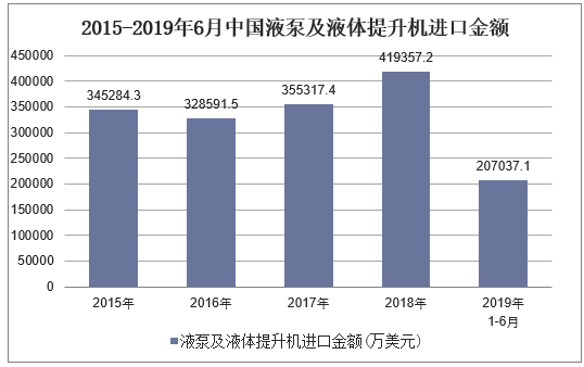 2015-2019年6月中国液泵及液体提升机进口金额及增速