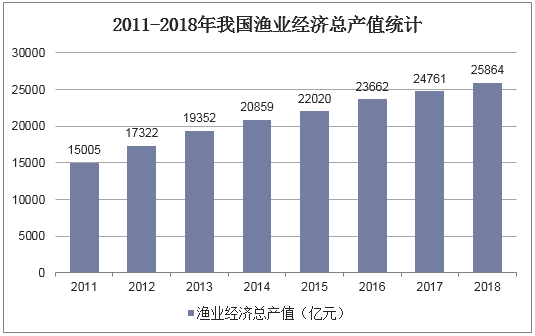 2011-2018年我国渔业经济总产值统计