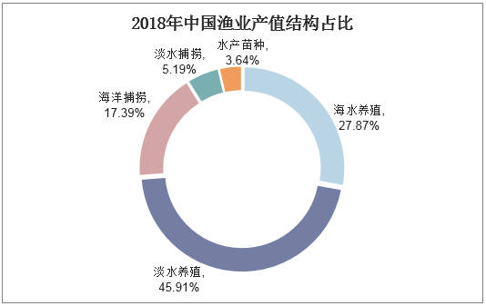 2018年中国渔业产值结构占比