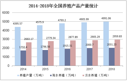 2014-2018年全国养殖产品产量统计