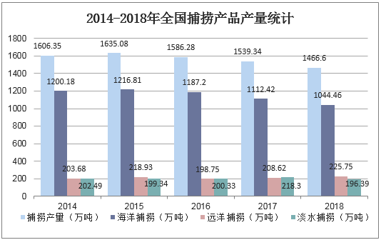 2014-2018年全国捕捞产品产量统计