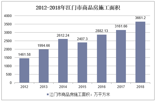 2012-2018年江门市商品房施工面积
