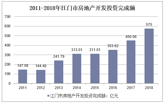 2011-2018年江门市房地产开发投资完成额