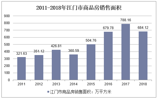 2011-2018年江门市商品房销售面积