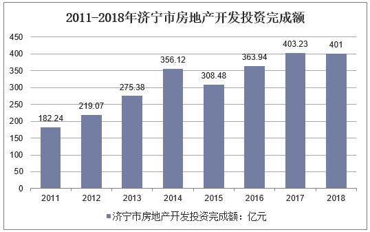 2011-2018年济宁市房地产开发投资完成额