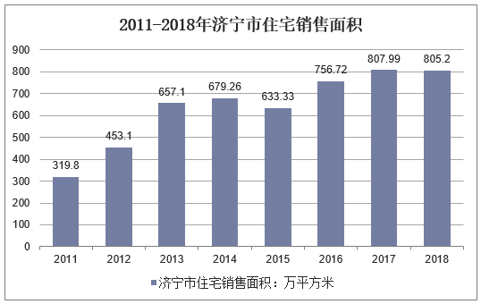 2011-2018年济宁市住宅销售面积