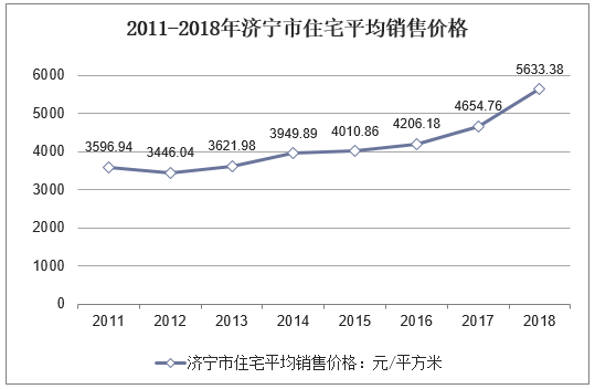 2011-2018年济宁市住宅平均销售价格