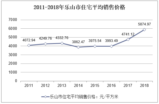 2011-2018年乐山市住宅平均销售价格