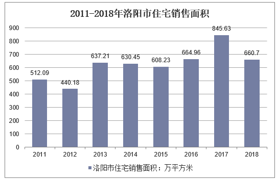 2011-2018年洛阳市住宅销售面积