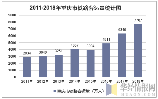 2011-2018年重庆市铁路客运量