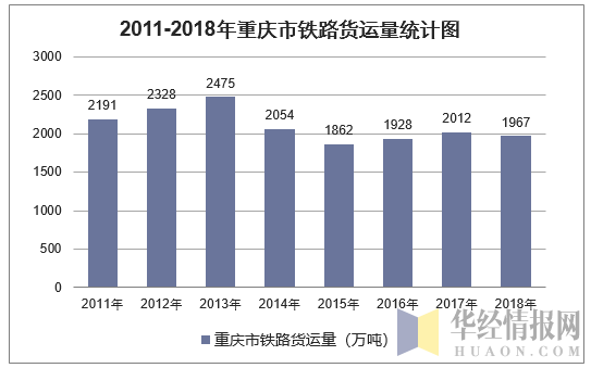 2011-2018年重庆市铁路货运量