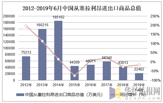 2012-2019年6月中国从塞拉利昂进出口商品总值