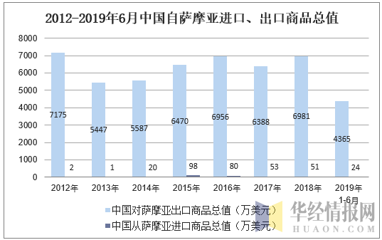 2012-2019年6月中国自萨摩亚进口、出口商品总值