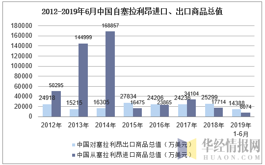 2012-2019年6月中国自塞拉利昂进口、出口商品总值