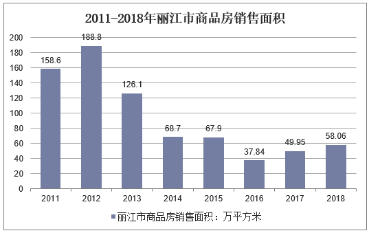 2011-2018年丽江市商品房销售面积