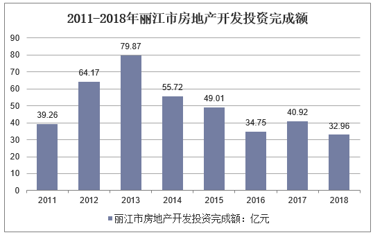 2011-2018年丽江市房地产开发投资完成额