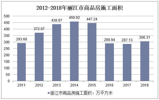 2012-2018年丽江市商品房施工面积