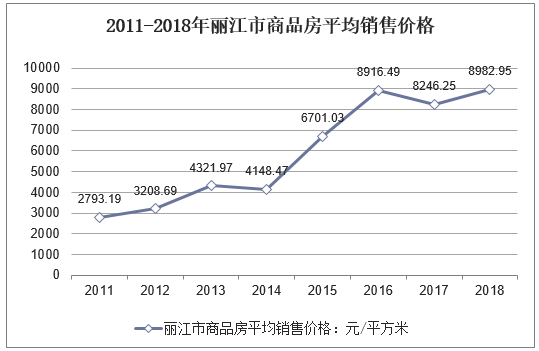 2011-2018年丽江市商品房平均销售价格