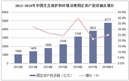 2012-2018年中国生态保护和环境治理固定资产投资额及增长