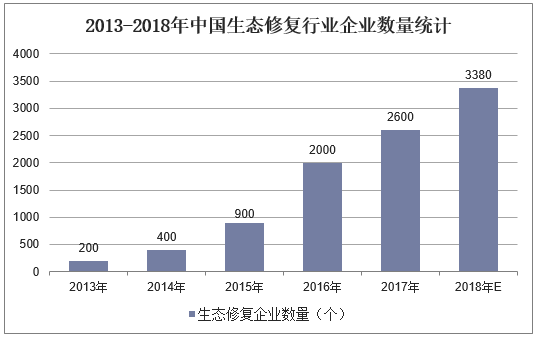 2013-2018年中国生态修复行业企业数量统计