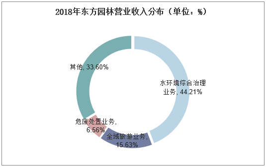 2018年东方园林营业收入分布（单位：%）