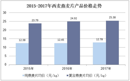 2015-2017年西麦燕麦片产品价格走势