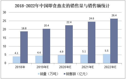 2018-2022年中国即食燕麦的销售量与销售额统计