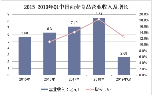 2015-2019年Q1中国西麦食品营业收入及增长