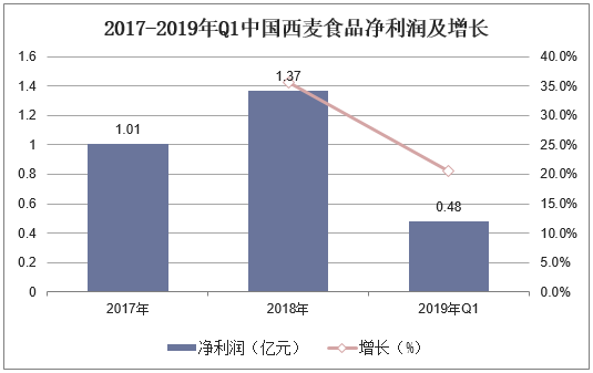 2017-2019年Q1中国西麦食品净利润及增长