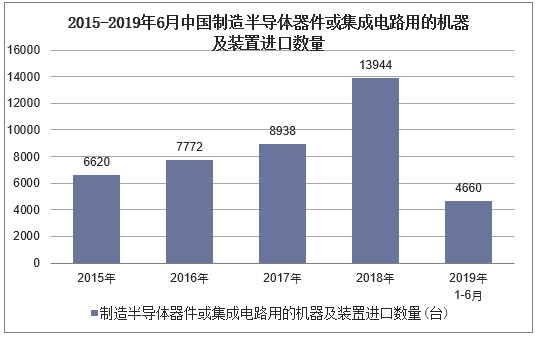 2015-2019年6月中国制造半导体器件或集成电路用的机器及装置进口数量及增速