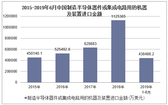 2015-2019年6月中国制造半导体器件或集成电路用的机器及装置进口金额及增速