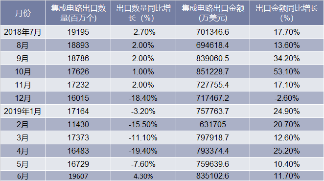 2018-2019年6月中国集成电路出口情况统计表