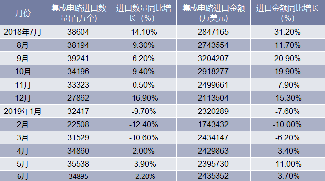 2018-2019年6月中国集成电路进口情况统计表