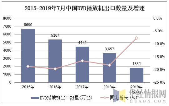 2015-2019年7月中国DVD播放机出口数量及增速