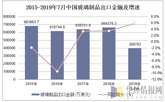 2015-2019年7月中国玻璃制品出口金额及增速