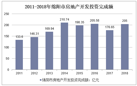 2011-2018年绵阳市房地产开发投资完成额