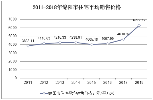 2011-2018年绵阳市住宅平均销售价格