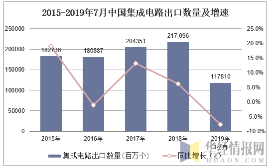 2015-2019年7月中国集成电路出口数量及增速