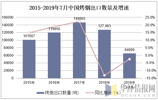2015-2019年7月中国烤烟出口数量及增速