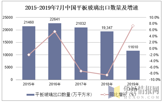 2015-2019年7月中国平板玻璃出口数量及增速