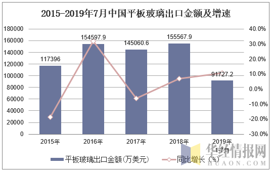 2015-2019年7月中国平板玻璃出口金额及增速