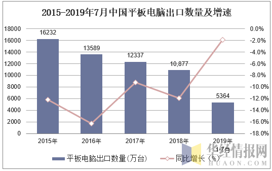 2015-2019年7月中国平板电脑出口数量及增速