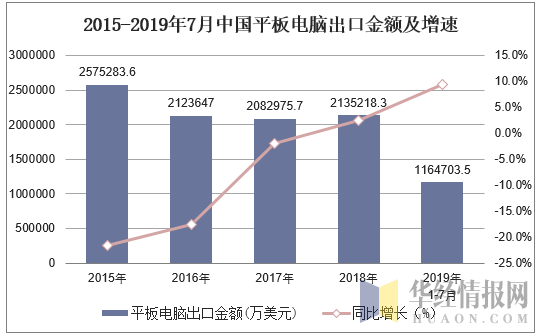 2015-2019年7月中国平板电脑出口金额及增速