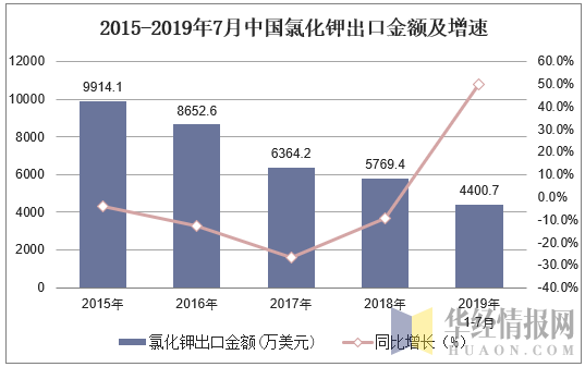 2015-2019年7月中国氯化钾出口金额及增速