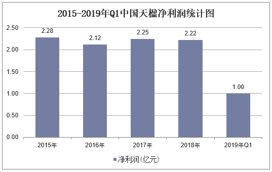 2015-2019年Q1中国天楹净利润统计图