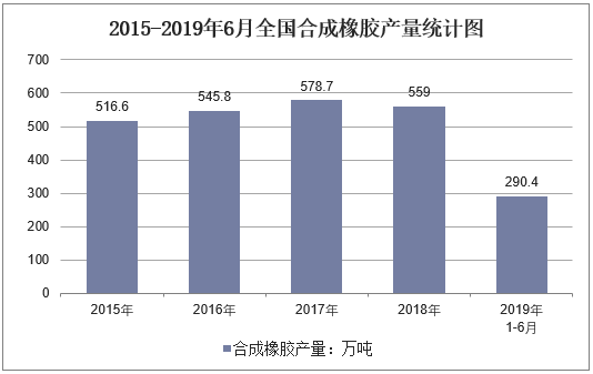 2015-2019年6月全国合成橡胶产量统计图
