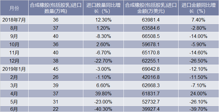近一年中国合成橡胶(包括胶乳)进口情况统计表