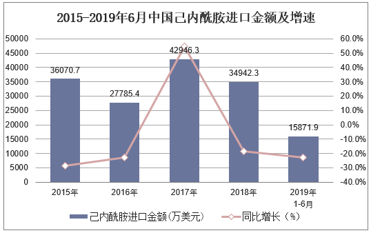 2015-2019年6月中国己内酰胺进口金额及增速