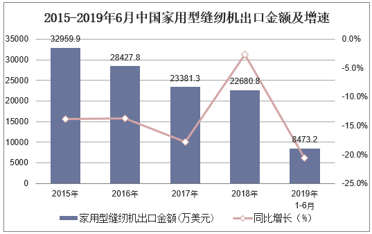 2015-2019年6月中国家用型缝纫机出口金额及增速